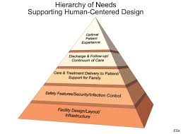 For this reason, in almost all situations, your healthcare provider will advise that you have. Applying Maslow S Hierarchy Of Needs To Human Centered Design Translating Hcahps Results Into Designs That Support Improved Care Delivery Aia