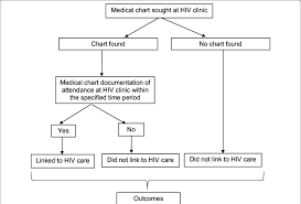 linc medical record review flow chart download scientific