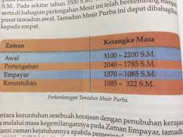 Tapak banpo berdekatan badar ia juga hasil sumbangan tamadun mesopotamia dan mesir purba. Blog Sejarah Tingkatan 4 Tamadun Mesir Purba Ancient Egypt