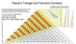 Fibonacci Numbers Are Generated By Pascal S Triangle Sacred Geometry Math Math Formulas Math