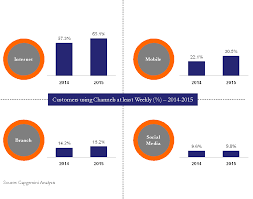 How Banks Can Keep Their Marketing Dollars From Going To Waste Financial Inclusion Financial Institutions Banking