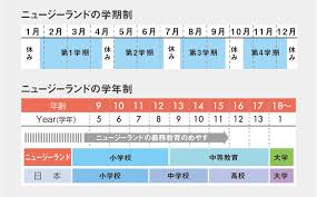 ニュージーランドと日本の子供の学年の違いについて ツイート シェア はてブ 送る pocket 小学生・中学生のお子様をお持ちの方にとって、ニュージーランドの学校はどうなっているのか気になりますよね。 今回は、ニュージーランドの. ãƒ‹ãƒ¥ãƒ¼ã‚¸ãƒ¼ãƒ©ãƒ³ãƒ‰é«˜æ ¡ç•™å­¦ Isiå›½éš›å­¦é™¢
