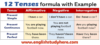 Subject + is/am/are + verb(+ing) example: 12 Tenses Formula With Example 12 Tenses Formula With Example Pdf English Study Here