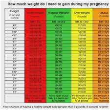 51 Meticulous Proper Weight Gain During Pregnancy Chart