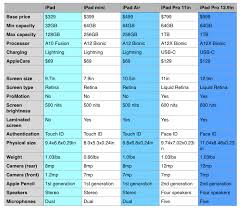 Ipad Ipad Air Ipad Mini Ipad Pro How To Choose The Best