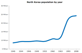 north korea population 2017 facts and figures