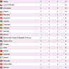 An article published on tuesday evening actually addressed the issue, pointing out the official olympic medal table goes by the number of gold. 3