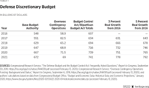 How The 2021 National Defense Authorization Act And The Defense Appropriations Act Can Prepare The U S For Great Power Competition The Heritage Foundation