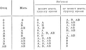 определение пола ребенка по группе крови и резус фактору Gruppy Krovi Genetika