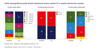Online vysílání tv nova české i zahraniční pořady v televizních stanicích čt 1, čt 2, čt 24, čt 4 sport a jiné ke sledování online. Ceska Televize V Dobe Koronaviru Linearni Vysilani Rostlo Ivysilani Naopak Kleslo Lupa Cz
