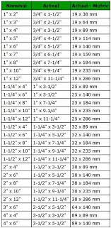Wood Sizing Chart Did You Know A 2x4 Is Actually A 1 1 2 X 3 1 2 Yep And A Lot Of Other Actual Sizes Plus The M Woodworking Tips Woodworking Wood Diy