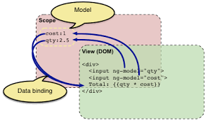 Image result for AngularJs