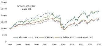 Half The Time The Nasdaq Wins Every Time Seeking Alpha