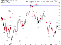 Tesla missed on earnings in q4 but beat on revenue. Tesla Earnings Tsla Preview Tensions Running High See It Market