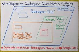 hoops for quadrilaterals this is an interactive lesson that