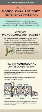 Monoclonal Antibody Reference Material Infographic Life Science National Institute Of Standards And Technology Oncology Nursing