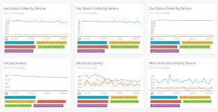 It later said that it had identified the cause and. Monitoring Fastly Cdn Data With New Relic Insights