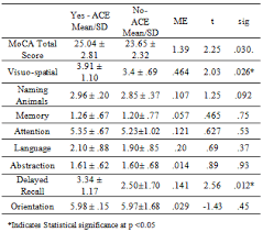 Cognitive Protection By Angiotensin Converting Enzyme