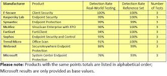 news from avtest it security antivirus research av test