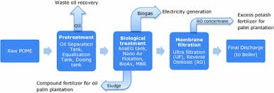 Palm oil mill effluent (pome) treatment system. Palm Oil Mill Effluent Pome Treatment Current Technologies Biogas Capture And Challenges Springerlink
