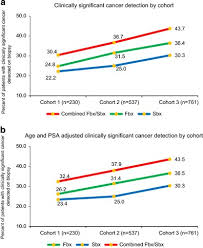 Computed tomography (ct) and positron emission tomography (pet) have no value in early prostate cancer … Changes In Prostate Cancer Detection Rate Of Mri Trus Fusion Vs Systematic Biopsy Over Time Evidence Of A Learning Curve Prostate Cancer And Prostatic Diseases