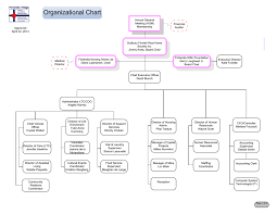 Organizational Chart