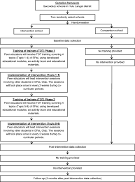 Ishak mohd sharif, r izulieharyiatee bt ismail, siti haziah bt jait, nur nabila binti mohamad salleh. School Based Intervention To Prevent Overweight And Disordered Eating In Secondary School Malaysian Adolescents A Study Protocol Bmc Public Health Full Text