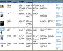 belief systems chart my social studies teacher