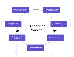 Types Of Tenders E Tendering Process In India Ultimate Guide