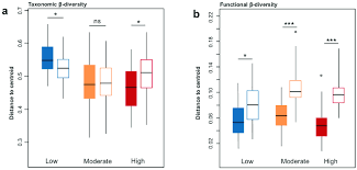 Differences In Taxonomic A And Functional B B Diversity Induced By Download Scientific Diagram