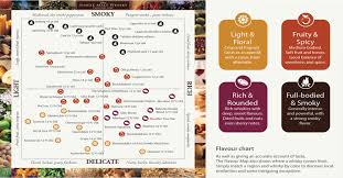 Flavour Chart Scotch Whisky