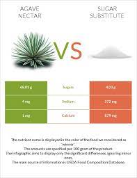 Agave Nectar Vs Sugar Substitute In Depth Nutrition Comparison