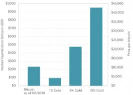 A guide to the metric that dominates value discussions in cryptocurrencies: 4 Reasons Bitcoin May Hit Usd 1 5 Trillion Market Cap In 10 Years
