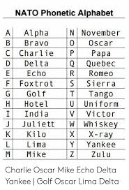 An alternate version, western union's phonetic alphabet, is presented in case the nato version sounds too militaristic to you. Nato Phonetic Alphabet N November Oscar Rara Q Quebec Alpha Bravo C Charlie Delta Echo A B 0 P D E R Romeo F Foxtrot Sierra Tango U Uniform Victor W Whiskey