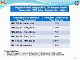 Kpm, pekeliling perkhidmatan bilangan 6 tahun 2005. Pekeliling Perkhidmatan Bilangan 1 Tahun 2012 Pekeliling Perkhidmatan Bilangan 5 Tahun 2013 Surat Pekeliling Perkhidmatan Bilangan 2 Tahun 2017