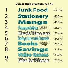 What Do Japanese Kids Spend Their Allowance On Survey Finds