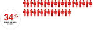 You should only give blood if you are healthy and feeling well at the time of donation. Learn How Your Donated Blood Is Used Australian Red Cross Lifeblood