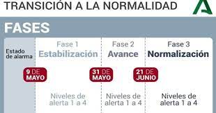 Here are the level 2 measures grouped in the height of. Nuevas Medidas Covid Asi Seran Las Fases De La Desescalada En Andalucia