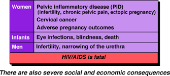 Sexually Transmitted Diseases
