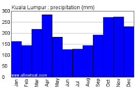 Kuala Lumpur Malaysia Annual Climate With Monthly And