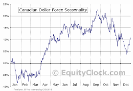 Canadian Dollar Forex Fx Cad Seasonal Chart Equity Clock