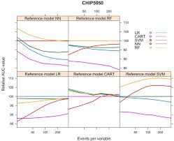 This is the site for you. Modern Modelling Techniques Are Data Hungry A Simulation Study For Predicting Dichotomous Endpoints Bmc Medical Research Methodology Full Text