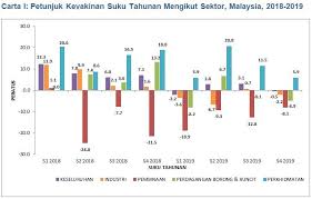 Filem negara malaysia), abbreviated fnm, sometime jabatan filem negara (jfn); Najib Razak Gambar Ini Saya Ambil Dari Laporan Statistik Kecenderungan Perniagaan Suku Keempat 2019 Yang Baru Dikeluarkan Semalam Oleh Jabatan Perangkaan Malaysia Inideks Ini Mengukur Keyakinan Dan Prestasi Perniagaan Untuk Semua