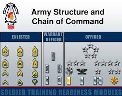 Ppt Army Structure And Chain Of Command Powerpoint