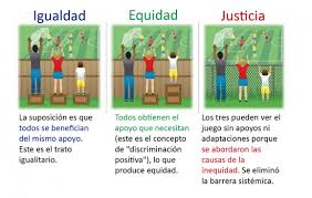 Es a partir de estas nociones que se fundamenta y justifica, tanto la conceptualización, como las propuestas de intervención hacia una mayor equidad e igualdad en las relaciones de. Justicia Igualdad Y Equidad