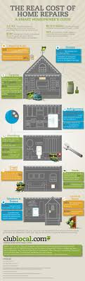 The Real Cost Of Home Repairs A Smart Homeowner S Guide Infographic Homeowners Guide Home Repairs Home Maintenance