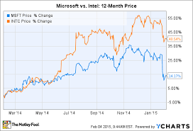 Better Dividend Stock Microsoft Corporation Or Intel