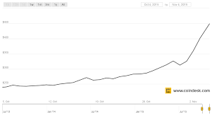 Last week the price of bitcoin has decreased by 26.94%. Bitcoin Price Hits 450 For The First Time In 2015