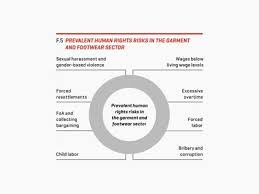 Investigation on supply chain productivity: Puma Puma S Social Impact In Manufacturing Factories