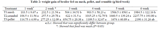 Effects Of Different Feed Forms On Performance In Broiler
